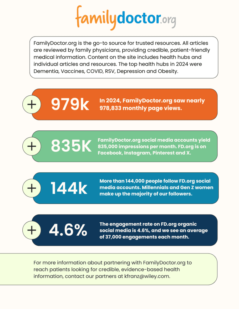 Infographic displaying the website and organic social reach of FamilyDoctor.org